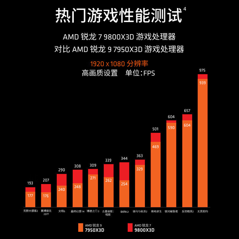 Настольный процессор AMD R7 9800X3D CPU 8 Ядерные 16 Потоки Поддерживаемая материнская плата X870